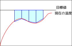 積分